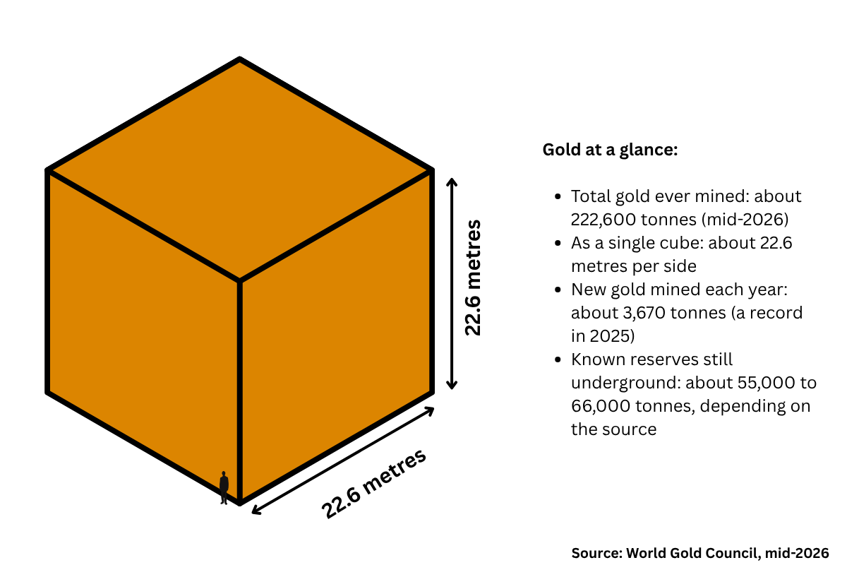 A graphic showing a gold cube of all the gold ever mined.