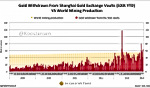 Weekly Chinese Gold Demand Exceeds Global Mining Production