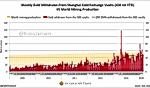 Chinese Gold Demand 418 Tonnes YTD, West Confused