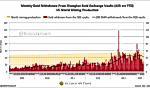 SGE Withdrawals 29 MT In Week 16, YTD 635 MT