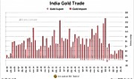 India Imports 32 Tonnes Of Gold In February
