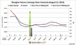 Shanghai Silver In Backwardation