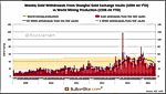 Chinese Gold Demand 1094 MT YTD