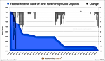 New York Federal Reserve Lost 47t Of Gold In November