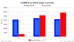 Yearly Shanghai Silver Volume Surpasses COMEX Again