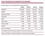 GFMS Reports Chinese Gold Trade Volume Incorrect By 100%