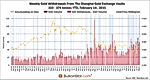 SGE Withdrawals 59 Tons in Week 6, YTD 374 Tons