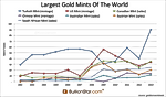The Largest Gold Mints Of The World