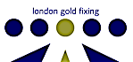 Pre-2015 London Gold Fixings Were Surprisingly Sophisticated