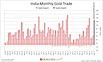 Indian Gold Imports Explode In March