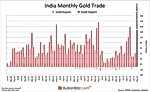 Indian Gold Imports Explode In March