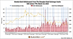 SGE Withdrawals 51t In Week 10, YTD 508t