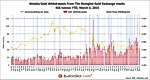 SGE Withdrawals 45t Week 9, YTD 456t