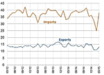 What to Make of the Staggering US Trade Deficit?