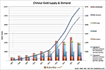 Why SGE Withdrawals Equal Chinese Gold Demand and Why Not