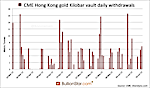Strong Withdrawals From China & Hong Kong Gold Vaults