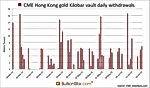 Strong Withdrawals From China & Hong Kong Gold Vaults