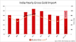India Imported 138t Gold In August