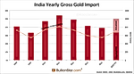 India Imported 138t Gold In August