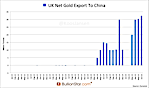 Record Monthly Gold Exports From UK to China