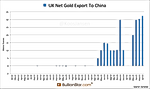 Record Monthly Gold Exports From UK to China