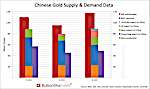 How Much Gold Is China Importing?
