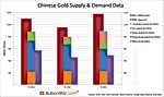 How Much Gold Is China Importing?