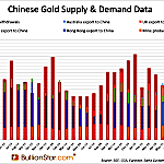 Guest Post: Gold Pricing and The Flows Of Gold Metal