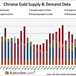 Guest Post: Gold Pricing and The Flows Of Gold Metal