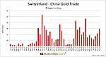 Switzerland Gold Exports to China - October 29th