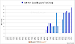 UK Gold Export To China Hit Record In September