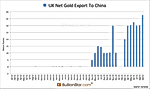 UK Gold Export To China Hit Record In September