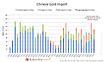 Chinese Gold Import At 1,152t YTD, Annualized 1,438t