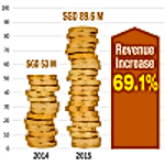 BullionStar Financials 2015 – The Year in Review