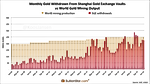 SGE Continues To Publish Withdrawals Figures?