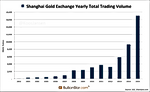 SGE 2015 Trading Volume Up 84%