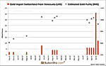 Venezuela Exports 36t Official Gold Reserves To Switzerland