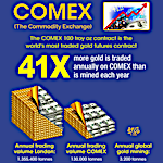 Infographic: COMEX Gold Futures Market