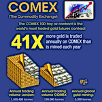 Infographic: COMEX Gold Futures Market