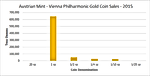 Austrian Mint Sells 41 Tonnes of Gold Coins & Bars in 2015