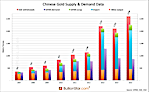 Spectacular Chinese Gold Demand Denied by Mainstream Media