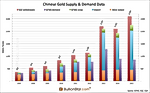 Spectacular Chinese Gold Demand Denied by Mainstream Media