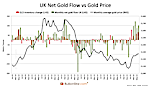 The Gold Price & Global Flows