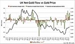 The Gold Price & Global Flows