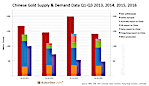 Q1 - Q3 2016 China Net Gold Import Hits 905 Tonnes