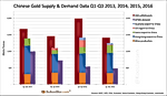 Q1 - Q3 2016 China Net Gold Import Hits 905 Tonnes