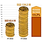 BullionStar Financials FY 2016 – Year in Review