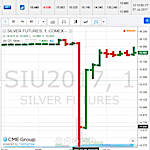CME Stays Silent on Cause of COMEX Silver Price Glitch