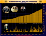 SGE Gold Withdrawals Down, Silver Premiums 5%