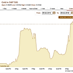 The Role of Gold as Turmoil Hits Financial Markets